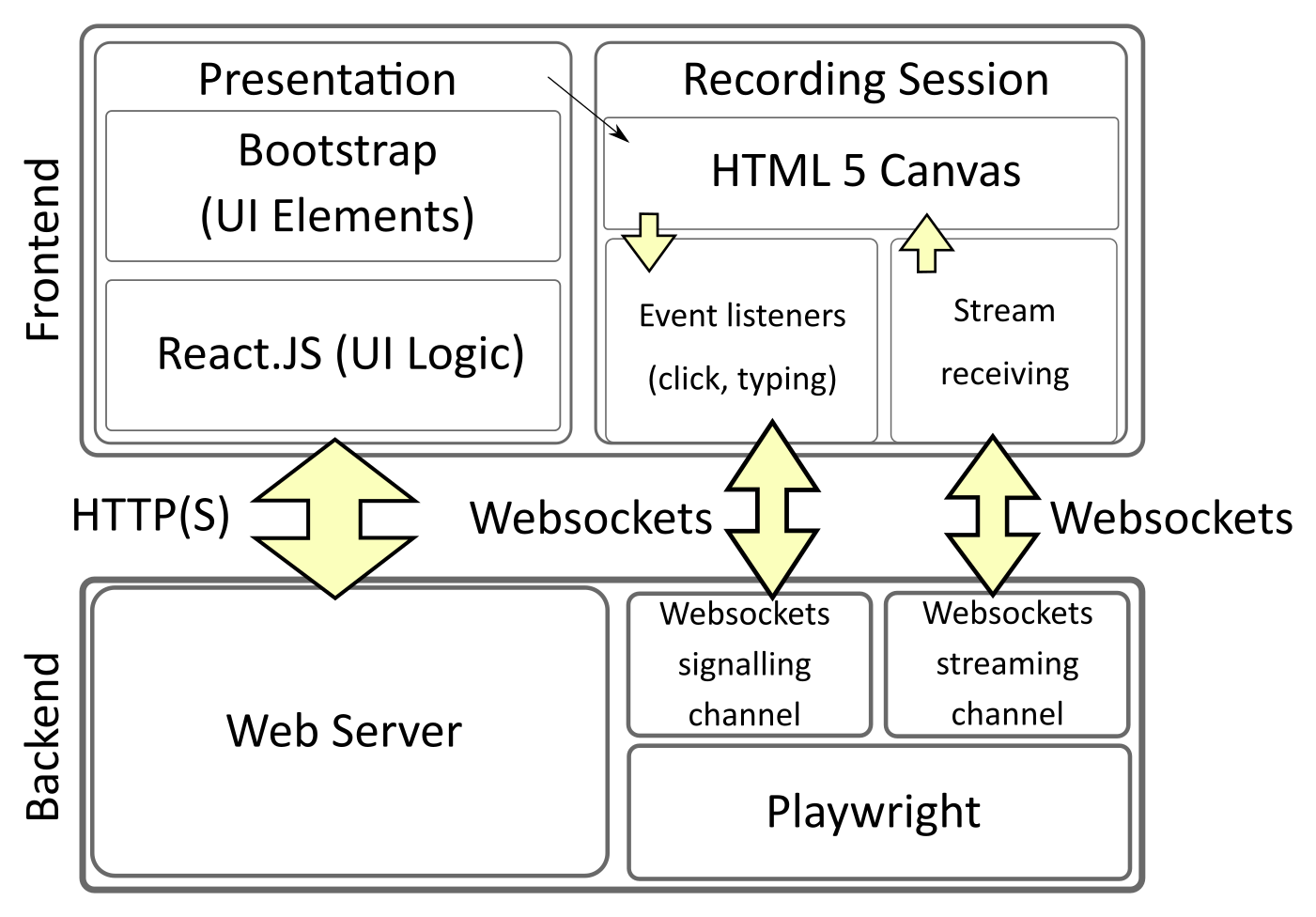 Application Architecture Diagram (simplified)